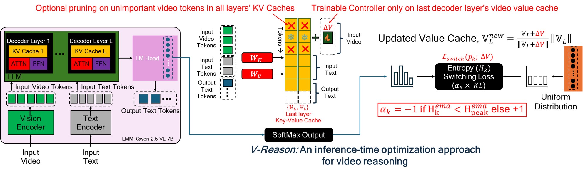 V-Reason framework.